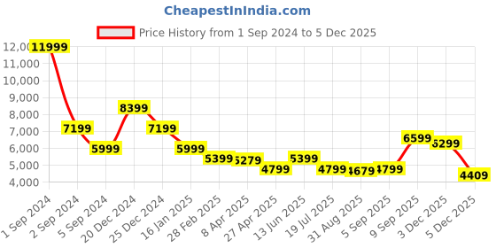 myntra.com Antony Morato Men Tapered Fit Cotton Low Distress Mid-Rise Stretchable Jeans antony morato Price History Graph from 1 Sep 2024 to 3 Dec 2025