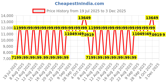 myntra.com Antony Morato Men Tapered Fit Heavy Fade Mid-Rise Jeans antony morato Price History Graph from 19 Jul 2025 to 3 Dec 2025