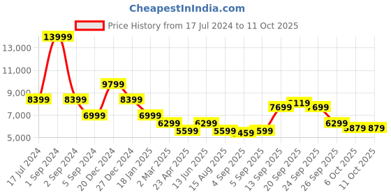 myntra.com Antony Morato Men Tapered Fit Highly Distressed Heavy Fade Stretchable Jeans antony morato Price History Graph from 17 Jul 2024 to 10 Oct 2025