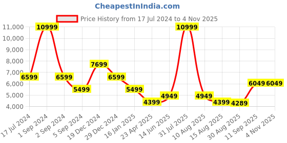myntra.com Antony Morato Men Tapered Fit Highly Distressed Mid-Rise Heavy Fade Stretchable Jeans antony morato Price History Graph from 17 Jul 2024 to 3 Nov 2025