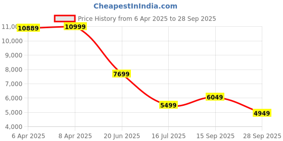 myntra.com Antony Morato Men Tapered Fit Jeans antony morato Price History Graph from 6 Apr 2025 to 28 Sep 2025