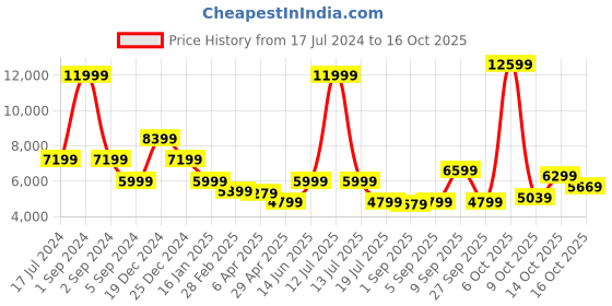 myntra.com Antony Morato Men Tapered Fit Low Distress Heavy Fade Jeans antony morato Price History Graph from 17 Jul 2024 to 16 Oct 2025