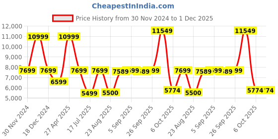myntra.com Antony Morato Men Tapered Fit Low Distress Heavy Fade Jeans antony morato Price History Graph from 30 Nov 2024 to 30 Nov 2025