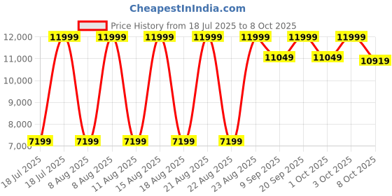 myntra.com Antony Morato Men Tapered Fit Low Distress Heavy Fade Jeans antony morato Price History Graph from 18 Jul 2025 to 8 Oct 2025