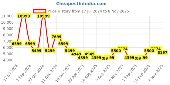 myntra.com Antony Morato Men Tapered Fit Low Distress Heavy Fade Stretchable Jeans antony morato Price History Graph from 17 Jul 2024 to 6 Nov 2025