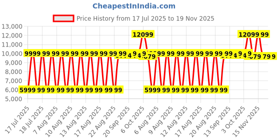 myntra.com Antony Morato Men Tapered Fit Low Distress Jeans antony morato Price History Graph from 17 Jul 2025 to 18 Nov 2025