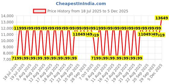 myntra.com Antony Morato Men Tapered Fit Mid-Rise Clean Look Jeans antony morato Price History Graph from 18 Jul 2025 to 5 Dec 2025