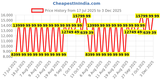 myntra.com Antony Morato Men Tapered Fit Mid Rise Low Distress Jeans antony morato Price History Graph from 17 Jul 2025 to 3 Dec 2025