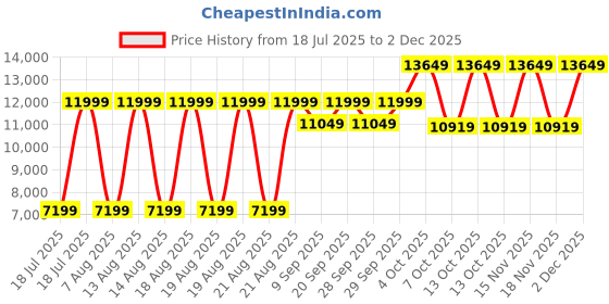 myntra.com Antony Morato Men Tapered Fit Mid-Rise Low Distress Light Fade Jeans antony morato Price History Graph from 18 Jul 2025 to 2 Dec 2025