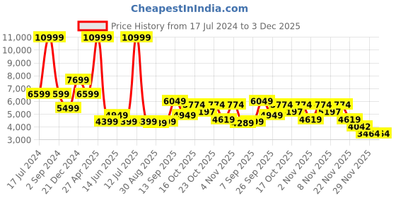 myntra.com Antony Morato Men Tapered Fit Mildly Distressed Heavy Fade Jeans antony morato Price History Graph from 17 Jul 2024 to 3 Dec 2025