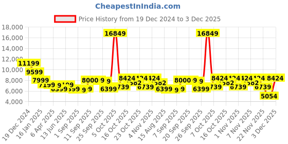 myntra.com Antony Morato Men Tapered Fit Mildly Distressed Heavy Fade Jeans antony morato Price History Graph from 19 Dec 2024 to 3 Dec 2025