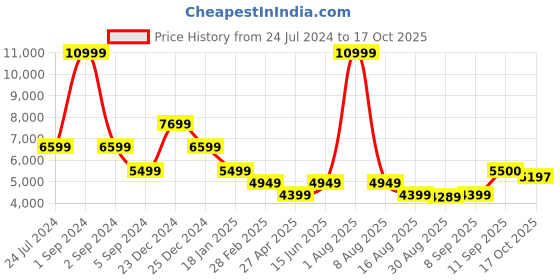 myntra.com Antony Morato Men Tapered Fit Mildly Distressed Heavy Fade Stretchable Jeans antony morato Price History Graph from 24 Jul 2024 to 17 Oct 2025