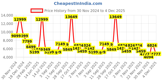 myntra.com Antony Morato Men Tapered Fit Mildly Distressed Heavy Fade Stretchable Jeans antony morato Price History Graph from 30 Nov 2024 to 4 Dec 2025