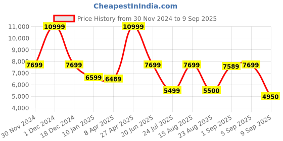 myntra.com Antony Morato Men Washed Mid-Rise Tapered Fit Jeans antony morato Price History Graph from 30 Nov 2024 to 9 Sep 2025