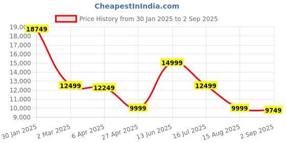 myntra.com Antony Morato Men Woollen Bomber Jacket antony morato Price History Graph from 30 Jan 2025 to 2 Sep 2025