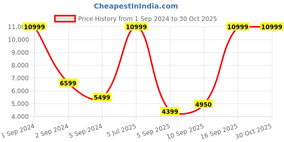 myntra.com Antony Morato Mock Collar Bomber Jacket antony morato Price History Graph from 1 Sep 2024 to 30 Oct 2025