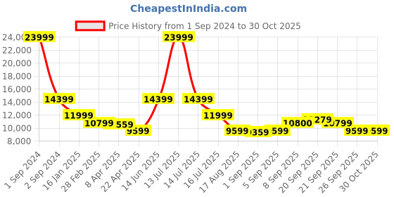 myntra.com Antony Morato Spread Collar Tailored Jacket antony morato Price History Graph from 1 Sep 2024 to 30 Oct 2025