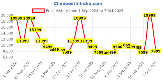 myntra.com Antony Morato Stand Collar Bomber Jacket antony morato Price History Graph from 1 Sep 2024 to 7 Oct 2025