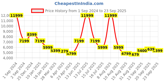 myntra.com Antony Morato Stand Collar Bomber Jacket antony morato Price History Graph from 1 Sep 2024 to 23 Sep 2025