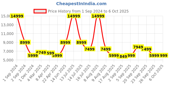 myntra.com Antony Morato Striped Spread Collar Tailored Jacket antony morato Price History Graph from 1 Sep 2024 to 5 Oct 2025