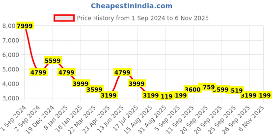 myntra.com Antony Morato Typography Printed Round Neck Pullover Sweatshirt antony morato Price History Graph from 1 Sep 2024 to 6 Nov 2025