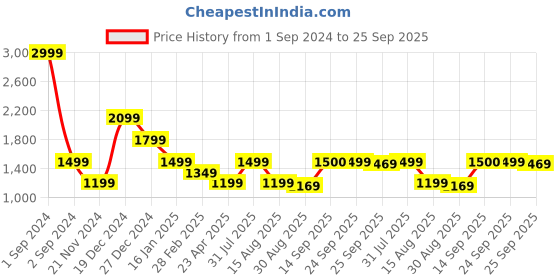 myntra.com Antony Morato White Printed Round Neck Pure Cotton T Shirt antony morato Price History Graph from 1 Sep 2024 to 25 Sep 2025