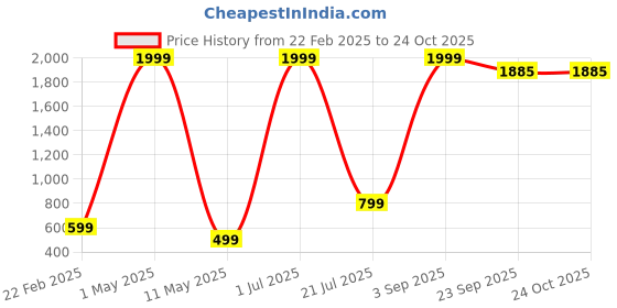 myntra.com ANTRUE Women Dry-Fit Track Pants antrue Price History Graph from 22 Feb 2025 to 24 Oct 2025