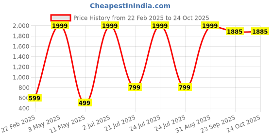 myntra.com ANTRUE Women Dry-Fit Track Pants antrue Price History Graph from 22 Feb 2025 to 24 Oct 2025