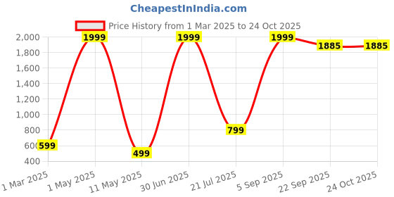 myntra.com ANTRUE Women Mid Rise Track Pants antrue Price History Graph from 1 Mar 2025 to 24 Oct 2025