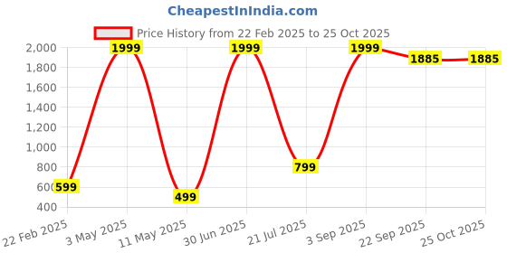 myntra.com ANTRUE Women Mid-Rise Track Pants antrue Price History Graph from 22 Feb 2025 to 24 Oct 2025