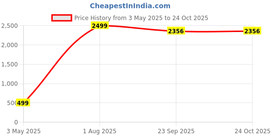 myntra.com ANTRUE Women Relaxed Easy Wash Cargos Trousers antrue Price History Graph from 3 May 2025 to 24 Oct 2025