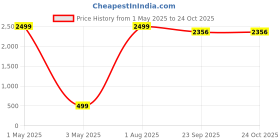 myntra.com ANTRUE Women Relaxed Easy Wash Cargos Trousers antrue Price History Graph from 1 May 2025 to 24 Oct 2025