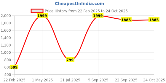 myntra.com ANTRUE Women Slim Fit Mid Rise Track Pants antrue Price History Graph from 22 Feb 2025 to 24 Oct 2025