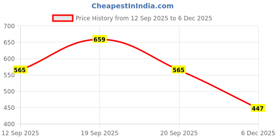 myntra.com ANTU KURTIES Chevron Printed Mandarin Collar Neck Three-Quarter Sleeves Cotton Kurta antu kurties Price History Graph from 12 Sep 2025 to 6 Dec 2025