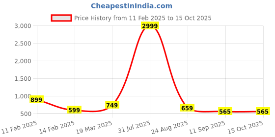 myntra.com ANTU KURTIES Chevron Printed Pure Cotton A-Line Kurta antu kurties Price History Graph from 11 Feb 2025 to 15 Oct 2025