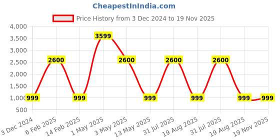 myntra.com ANTU KURTIES Ethnic Motifs Thread Work Mandarin Collar Top With Trousers antu kurties Price History Graph from 3 Dec 2024 to 19 Nov 2025
