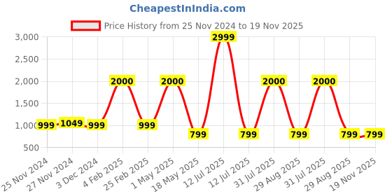 myntra.com ANTU KURTIES Floral Embroidered Zari Pure Silk Straight Kurta With Trouser antu kurties Price History Graph from 25 Nov 2024 to 18 Nov 2025
