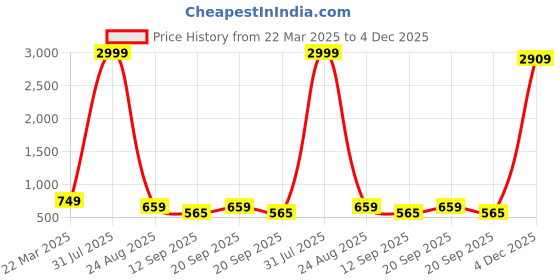 myntra.com ANTU KURTIES Geometric Printed Regular Cotton Straight Kurta antu kurties Price History Graph from 22 Mar 2025 to 4 Dec 2025