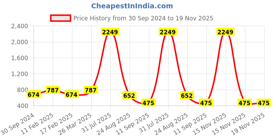 myntra.com ANTU KURTIES Women Checked Flared Sleeves Thread Work Kurta antu kurties Price History Graph from 30 Sep 2024 to 19 Nov 2025