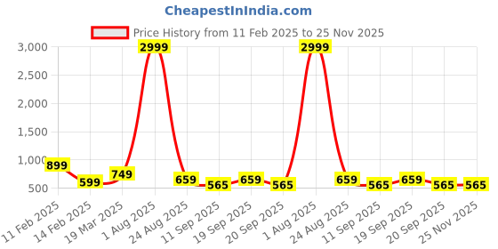 myntra.com ANTU KURTIES Women Ethnic Motifs Printed Flared Sleeves Sequinned Kurta antu kurties Price History Graph from 11 Feb 2025 to 24 Nov 2025