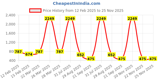 myntra.com ANTU KURTIES Women Ethnic Motifs Printed Thread Work Kurta antu kurties Price History Graph from 12 Feb 2025 to 25 Nov 2025