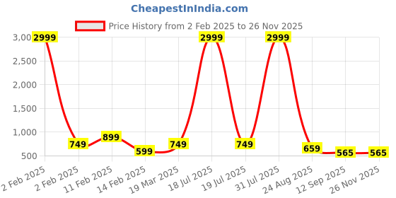 myntra.com ANTU KURTIES Women Geometric Printed Flared Sleeves Sequinned Kurta antu kurties Price History Graph from 2 Feb 2025 to 24 Nov 2025