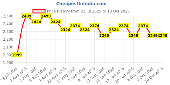 myntra.com Anua 0.3 Retinol Niacin Renewing Serum - 30 ml anua Price History Graph from 23 Jul 2025 to 10 Oct 2025