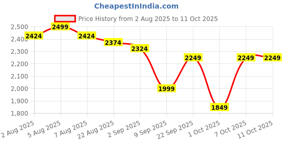 myntra.com Anua Green Lemon Vita C Blemish Serum 20% - 20 ml anua Price History Graph from 2 Aug 2025 to 10 Oct 2025