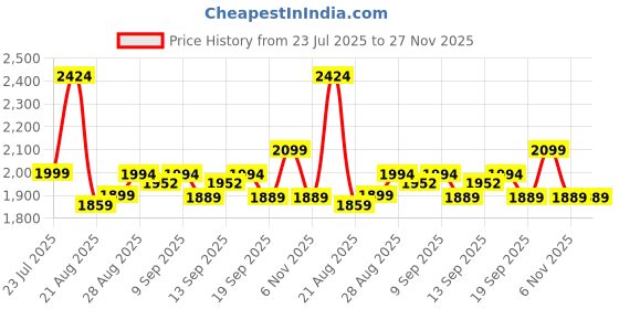 myntra.com Anua Heartleaf 70 Hyaluron Daily Lotion - 200 ml anua Price History Graph from 23 Jul 2025 to 27 Nov 2025