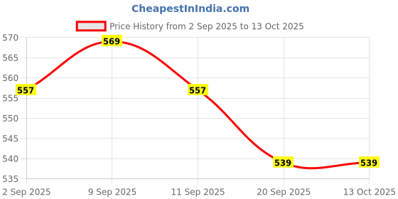 myntra.com Anua Heartleaf 70 +Hyaluron Soothing Collagen Mask -38 g anua Price History Graph from 2 Sep 2025 to 12 Oct 2025