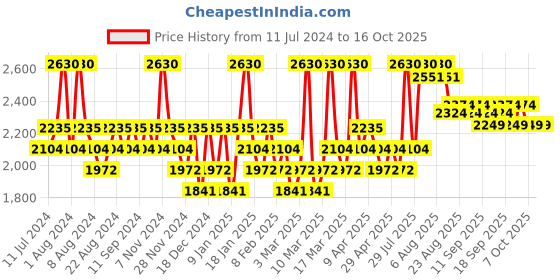myntra.com Anua Heartleaf 70% Intense Calming Cream - 50 ml anua Price History Graph from 11 Jul 2024 to 15 Oct 2025