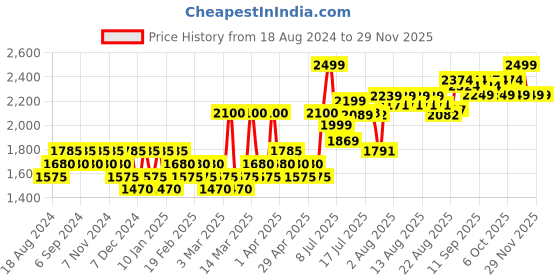 myntra.com Anua Heartleaf 77% Clear Pad - 160ml anua Price History Graph from 18 Aug 2024 to 28 Nov 2025