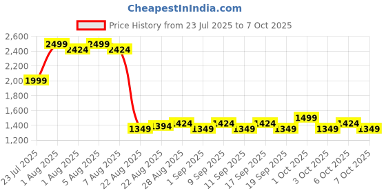 myntra.com Anua Heartleaf BHA Pore Deep Cleansing Foam - 150 ml anua Price History Graph from 23 Jul 2025 to 7 Oct 2025