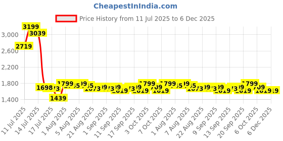 myntra.com Anua Heartleaf Pore Control Cleansing Oil - 200 ml anua Price History Graph from 11 Jul 2025 to 6 Dec 2025